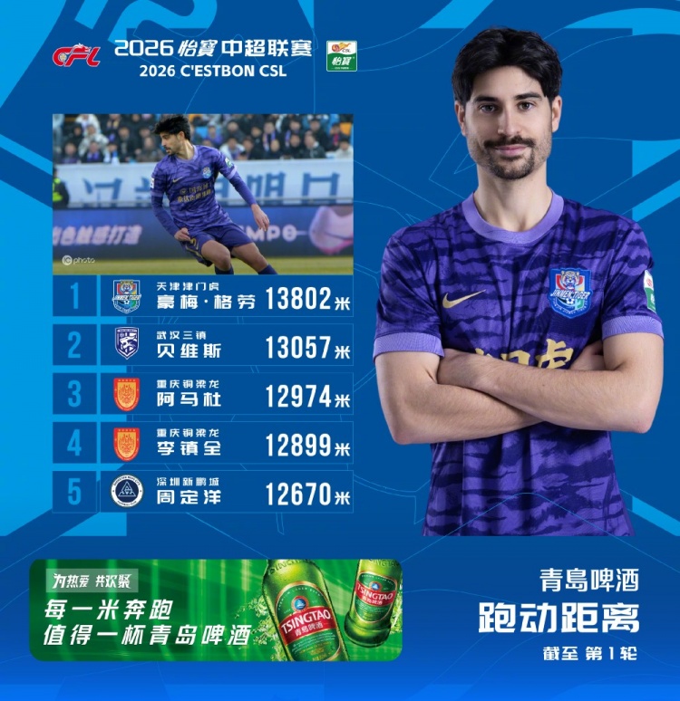 国际足联俱乐部世界杯-中超首轮跑动榜：津门虎外援格劳13802米居首，周定洋第5位